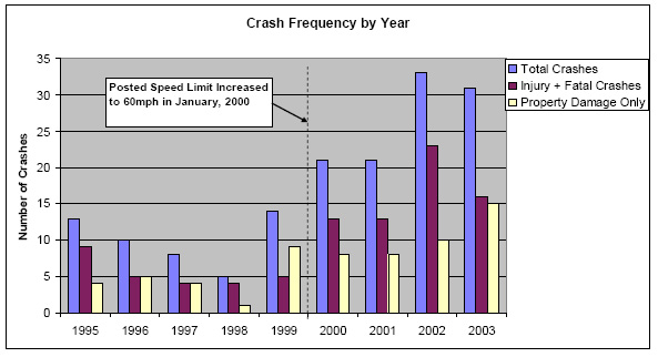speed limit increase year crash chart